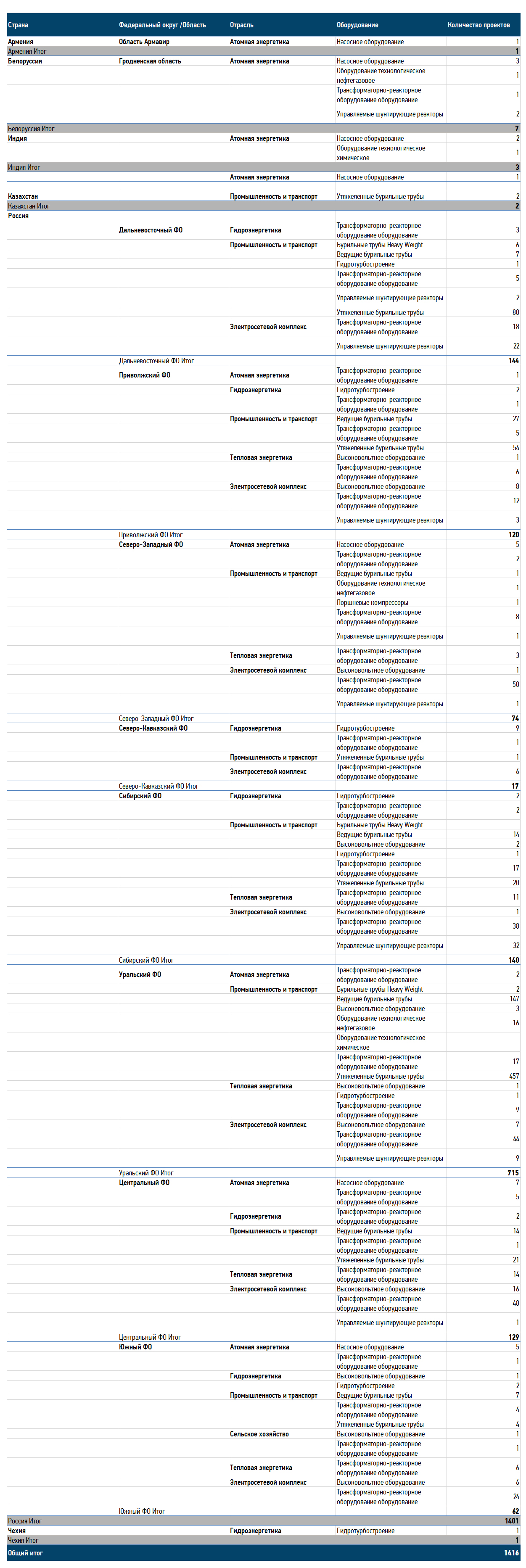 География поставок